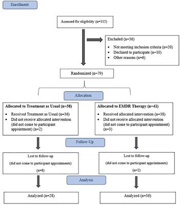 A randomized controlled trial of Eye Movement Desensitization and Reprocessing (EMDR) Therapy in the treatment of fibromyalgia